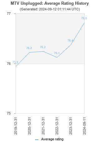 Average rating history