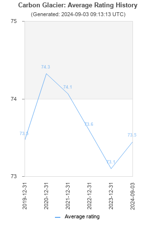 Average rating history