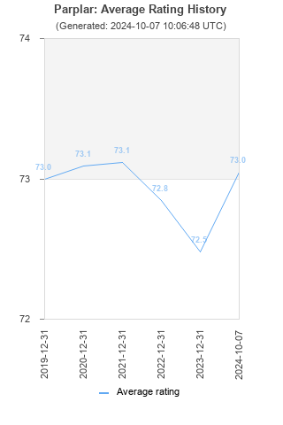 Average rating history