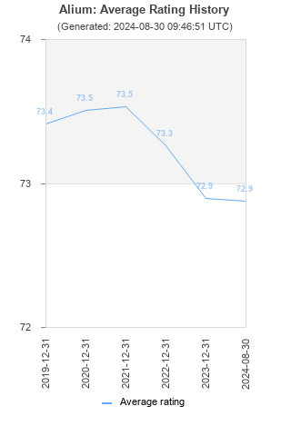 Average rating history