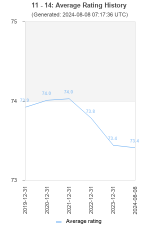 Average rating history