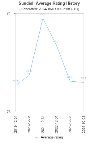 Average rating history