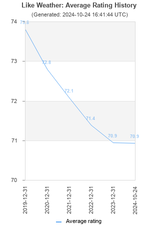 Average rating history