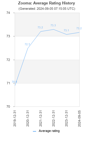 Average rating history