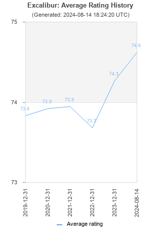 Average rating history