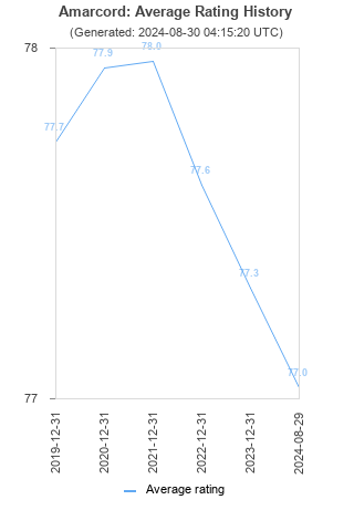 Average rating history