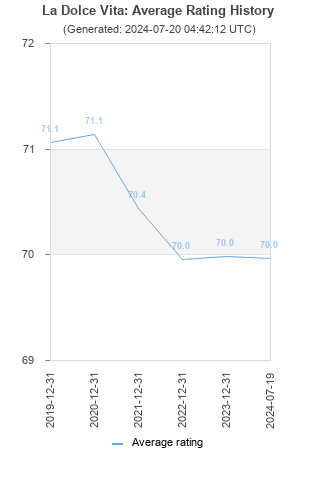 Average rating history