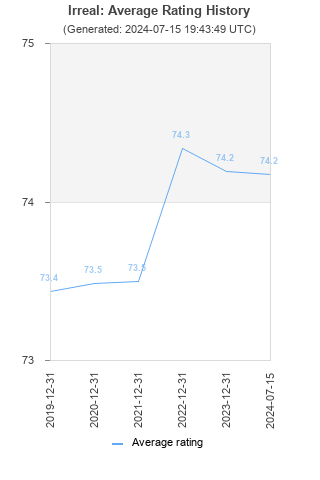 Average rating history