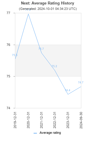 Average rating history