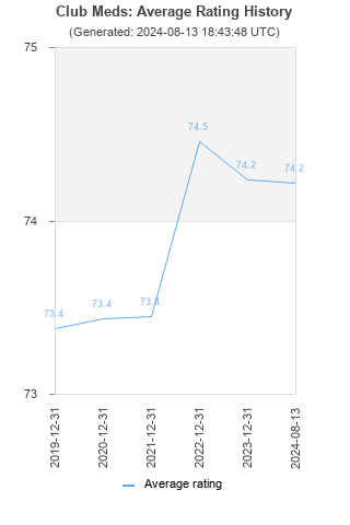 Average rating history