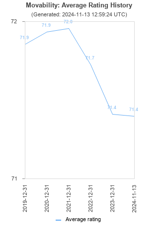 Average rating history