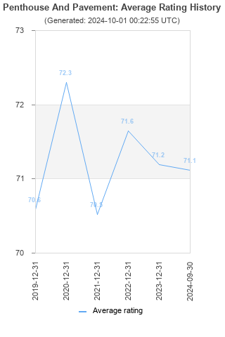 Average rating history