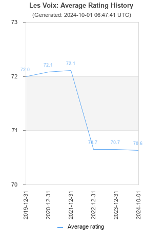 Average rating history