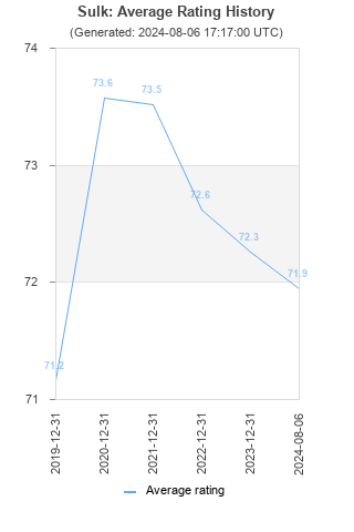 Average rating history