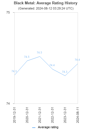 Average rating history