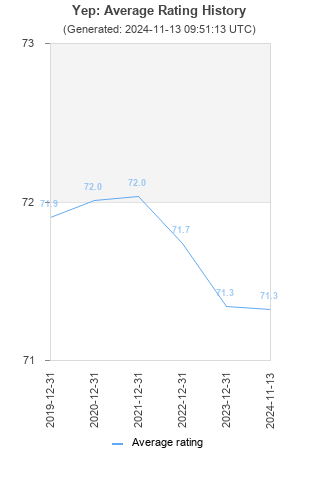 Average rating history