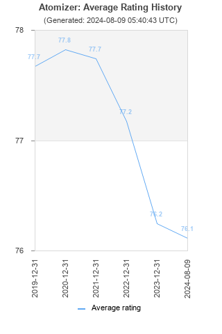 Average rating history