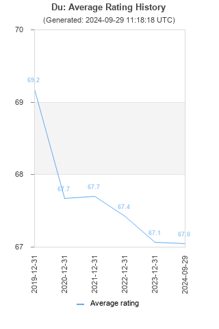 Average rating history