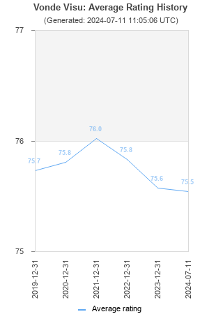 Average rating history