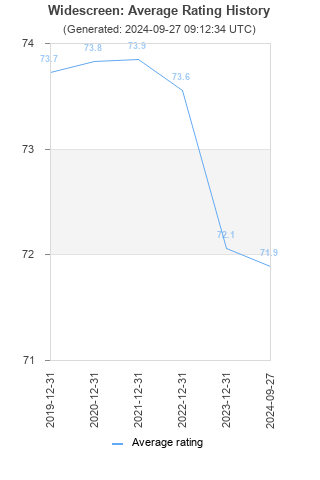 Average rating history