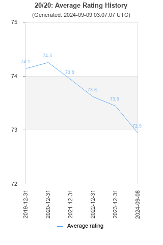 Average rating history