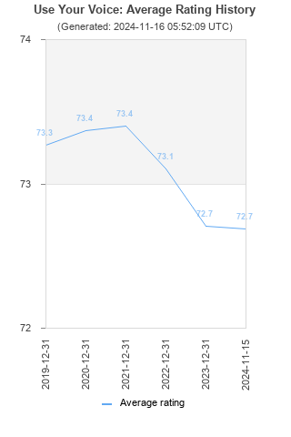 Average rating history