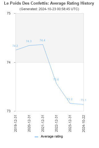 Average rating history