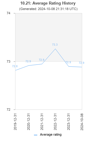 Average rating history