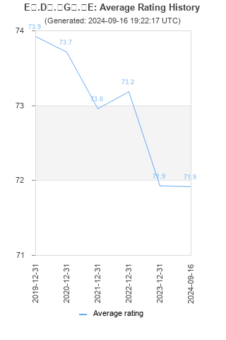 Average rating history