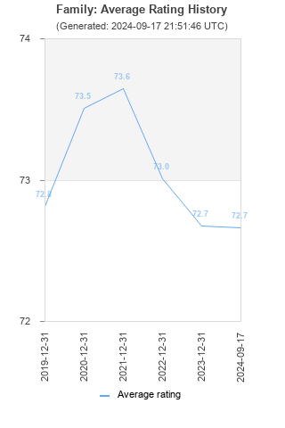 Average rating history