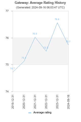 Average rating history