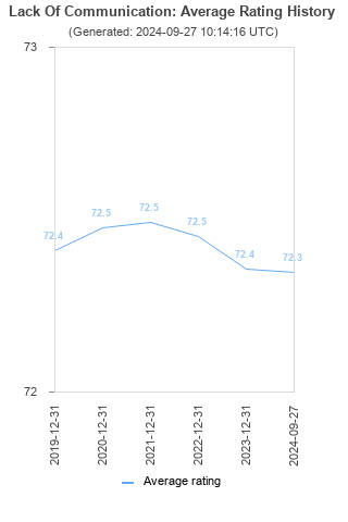 Average rating history