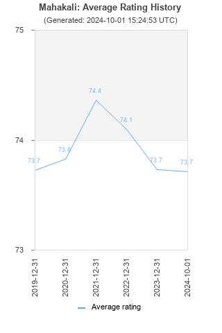 Average rating history