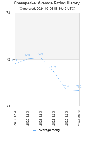 Average rating history