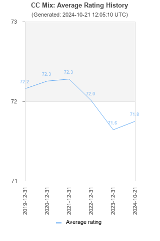 Average rating history