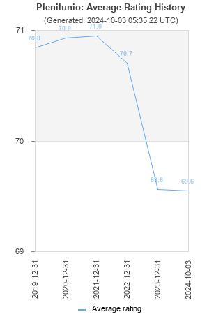 Average rating history