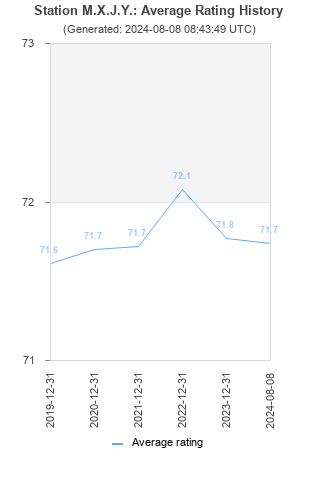 Average rating history