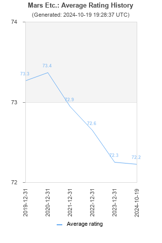 Average rating history