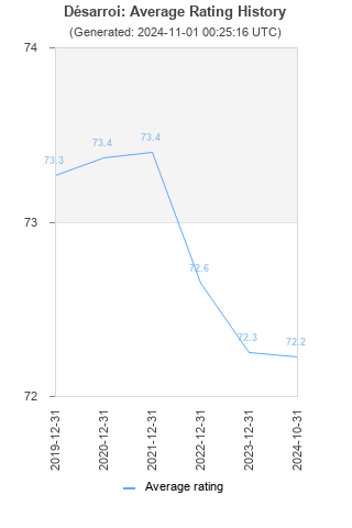 Average rating history