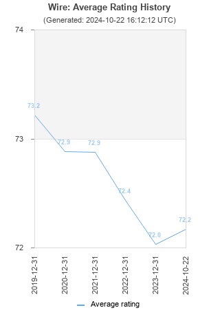 Average rating history