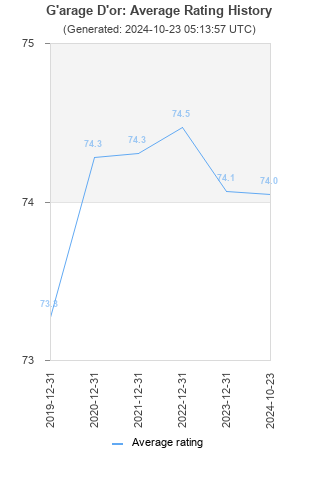 Average rating history