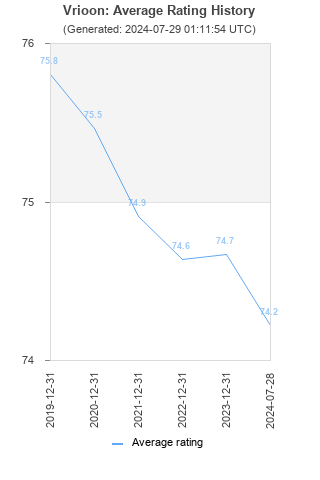 Average rating history