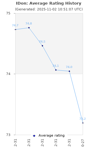 Average rating history