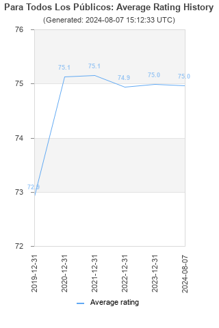 Average rating history