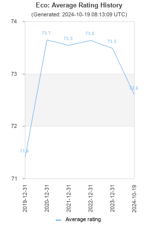 Average rating history