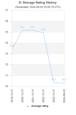 Average rating history