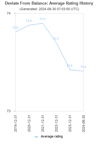 Average rating history