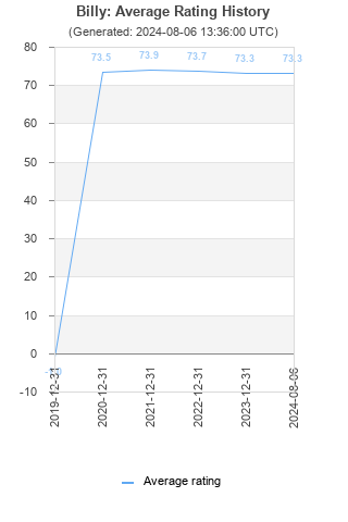 Average rating history