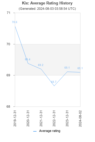 Average rating history