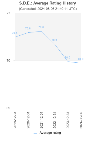 Average rating history